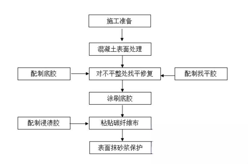 岳阳楼碳纤维加固的优势以及使用方法